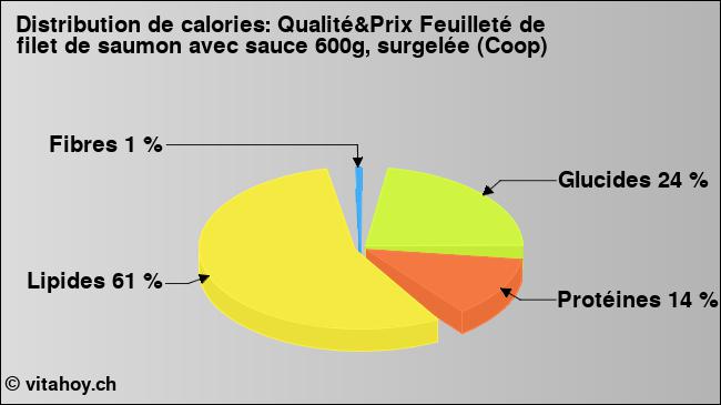 Calories: Qualité&Prix Feuilleté de filet de saumon avec sauce 600g, surgelée (Coop) (diagramme, valeurs nutritives)