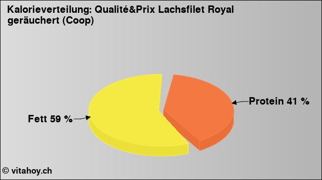 Kalorienverteilung: Qualité&Prix Lachsfilet Royal geräuchert (Coop) (Grafik, Nährwerte)