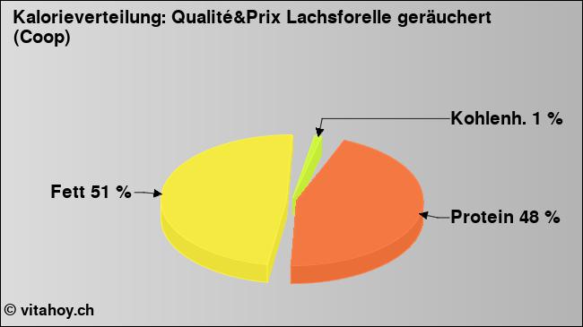 Kalorienverteilung: Qualité&Prix Lachsforelle geräuchert (Coop) (Grafik, Nährwerte)