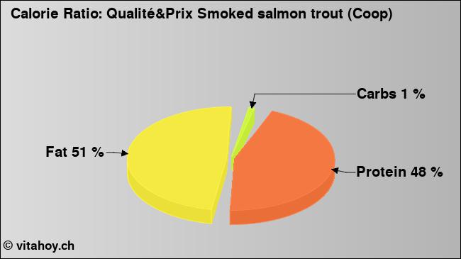 Calorie ratio: Qualité&Prix Smoked salmon trout (Coop) (chart, nutrition data)