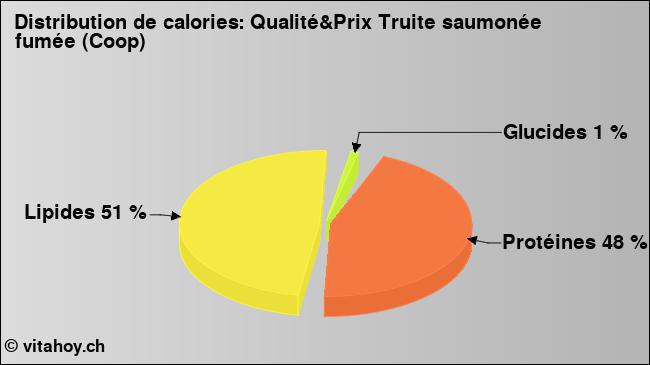 Calories: Qualité&Prix Truite saumonée fumée (Coop) (diagramme, valeurs nutritives)