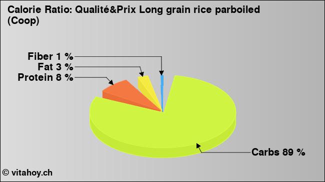 Calorie ratio: Qualité&Prix Long grain rice parboiled (Coop) (chart, nutrition data)