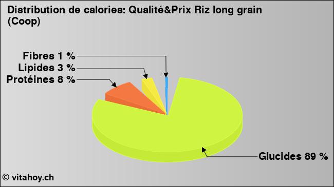 Calories: Qualité&Prix Riz long grain (Coop) (diagramme, valeurs nutritives)