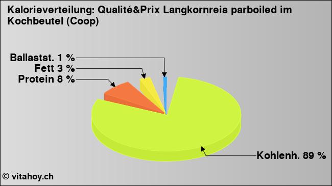 Kalorienverteilung: Qualité&Prix Langkornreis parboiled im Kochbeutel (Coop) (Grafik, Nährwerte)