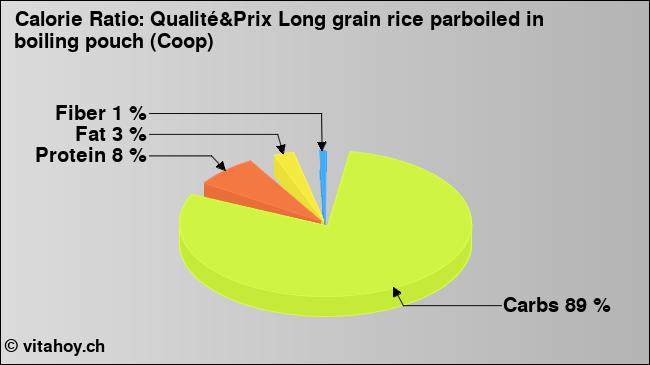 Calorie ratio: Qualité&Prix Long grain rice parboiled in boiling pouch (Coop) (chart, nutrition data)