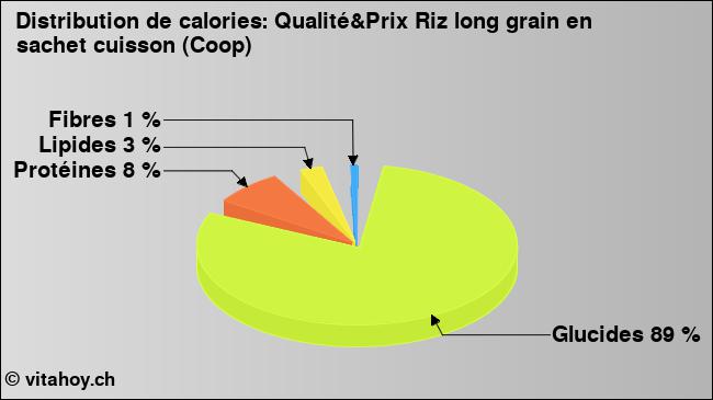 Calories: Qualité&Prix Riz long grain en sachet cuisson (Coop) (diagramme, valeurs nutritives)