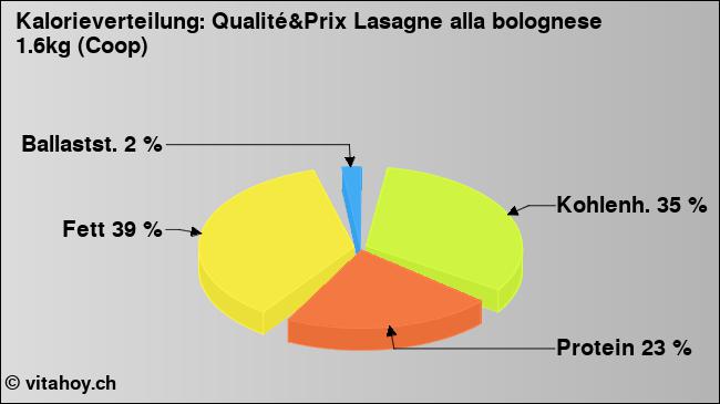 Kalorienverteilung: Qualité&Prix Lasagne alla bolognese 1.6kg (Coop) (Grafik, Nährwerte)