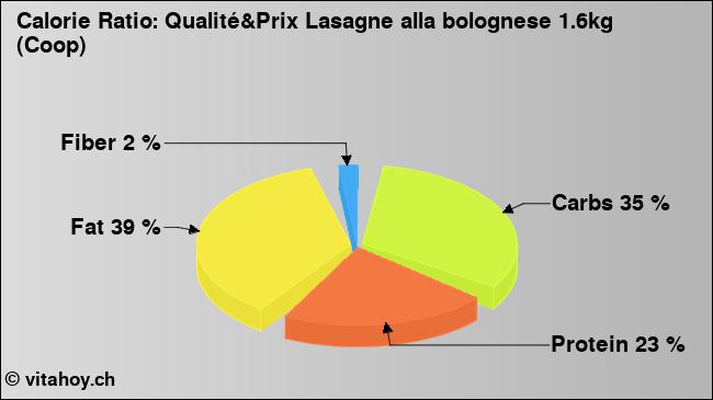 Calorie ratio: Qualité&Prix Lasagne alla bolognese 1.6kg (Coop) (chart, nutrition data)