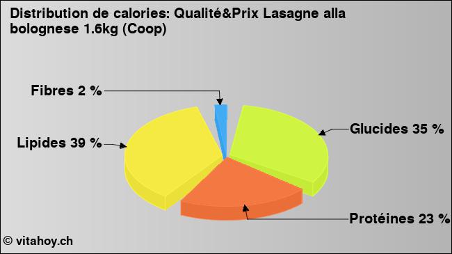 Calories: Qualité&Prix Lasagne alla bolognese 1.6kg (Coop) (diagramme, valeurs nutritives)