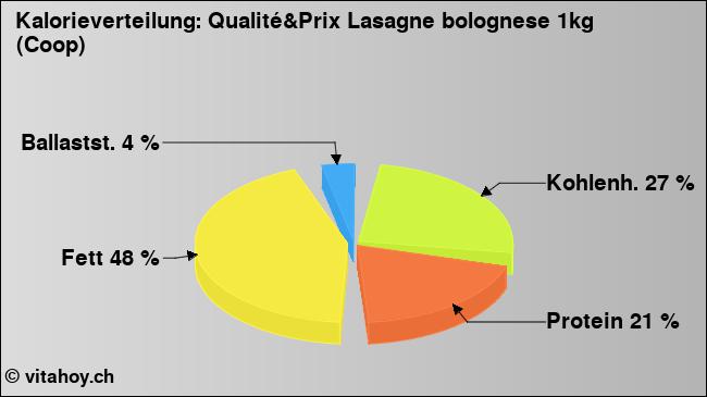 Kalorienverteilung: Qualité&Prix Lasagne bolognese 1kg (Coop) (Grafik, Nährwerte)