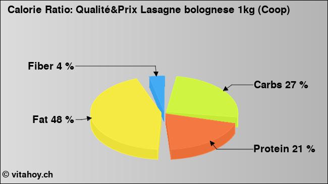 Calorie ratio: Qualité&Prix Lasagne bolognese 1kg (Coop) (chart, nutrition data)