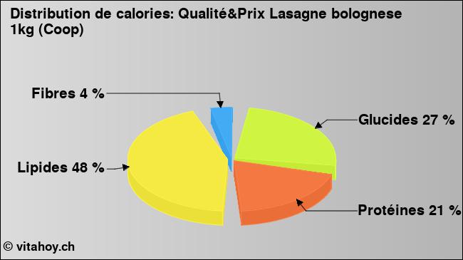 Calories: Qualité&Prix Lasagne bolognese 1kg (Coop) (diagramme, valeurs nutritives)