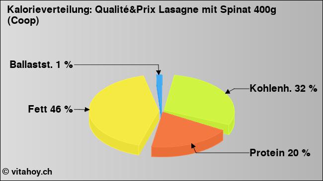 Kalorienverteilung: Qualité&Prix Lasagne mit Spinat 400g (Coop) (Grafik, Nährwerte)