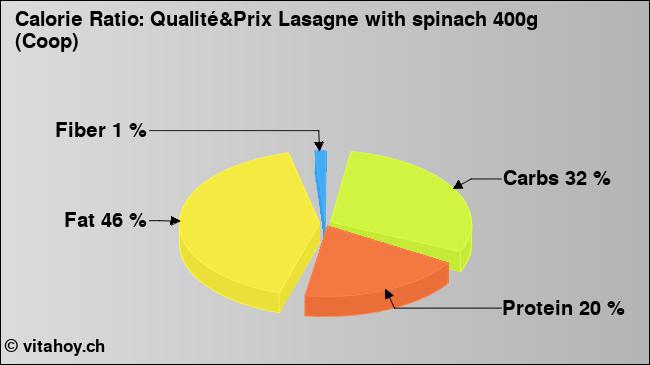 Calorie ratio: Qualité&Prix Lasagne with spinach 400g (Coop) (chart, nutrition data)