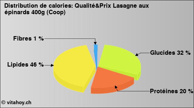 Calories: Qualité&Prix Lasagne aux épinards 400g (Coop) (diagramme, valeurs nutritives)