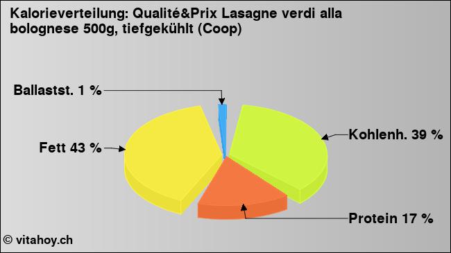 Kalorienverteilung: Qualité&Prix Lasagne verdi alla bolognese 500g, tiefgekühlt (Coop) (Grafik, Nährwerte)
