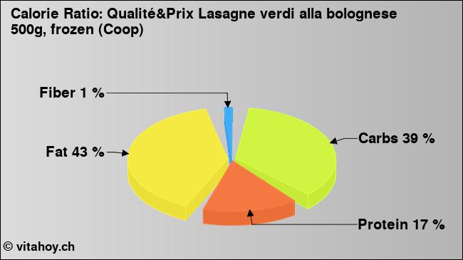 Calorie ratio: Qualité&Prix Lasagne verdi alla bolognese 500g, frozen (Coop) (chart, nutrition data)