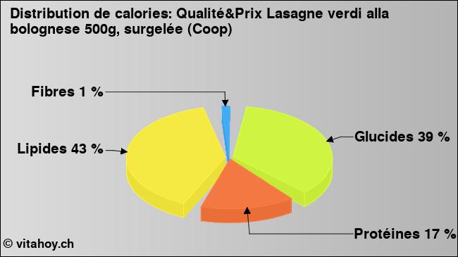 Calories: Qualité&Prix Lasagne verdi alla bolognese 500g, surgelée (Coop) (diagramme, valeurs nutritives)