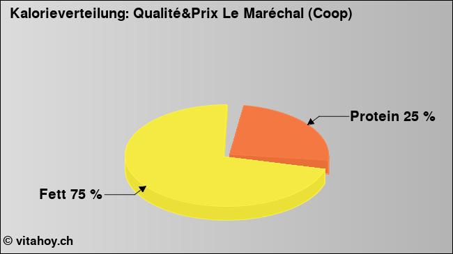 Kalorienverteilung: Qualité&Prix Le Maréchal (Coop) (Grafik, Nährwerte)