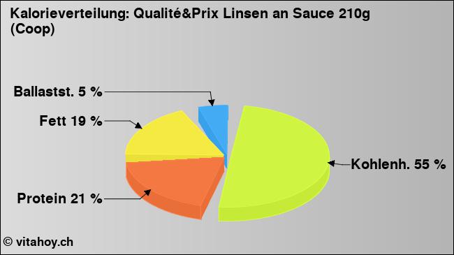Kalorienverteilung: Qualité&Prix Linsen an Sauce 210g (Coop) (Grafik, Nährwerte)