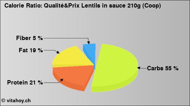 Calorie ratio: Qualité&Prix Lentils in sauce 210g (Coop) (chart, nutrition data)