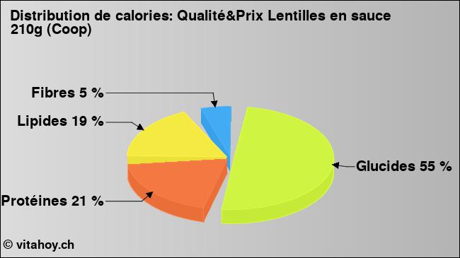 Calories: Qualité&Prix Lentilles en sauce 210g (Coop) (diagramme, valeurs nutritives)