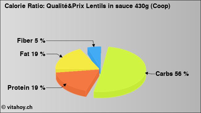 Calorie ratio: Qualité&Prix Lentils in sauce 430g (Coop) (chart, nutrition data)