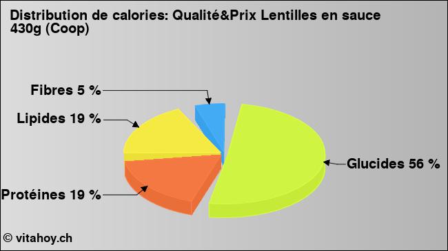 Calories: Qualité&Prix Lentilles en sauce 430g (Coop) (diagramme, valeurs nutritives)