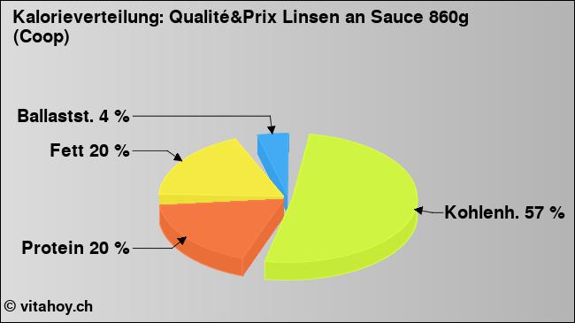 Kalorienverteilung: Qualité&Prix Linsen an Sauce 860g (Coop) (Grafik, Nährwerte)