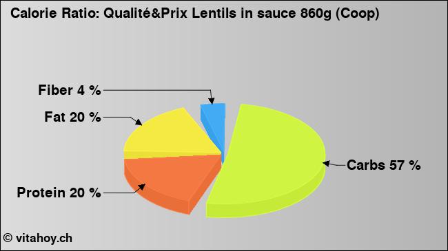 Calorie ratio: Qualité&Prix Lentils in sauce 860g (Coop) (chart, nutrition data)