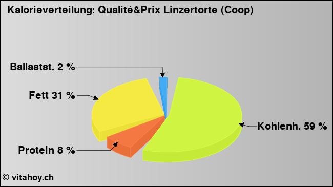 Kalorienverteilung: Qualité&Prix Linzertorte (Coop) (Grafik, Nährwerte)