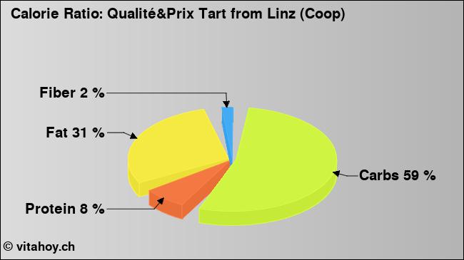 Calorie ratio: Qualité&Prix Tart from Linz (Coop) (chart, nutrition data)