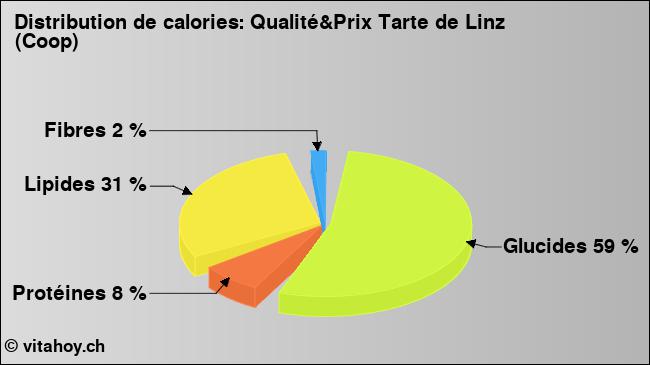 Calories: Qualité&Prix Tarte de Linz (Coop) (diagramme, valeurs nutritives)