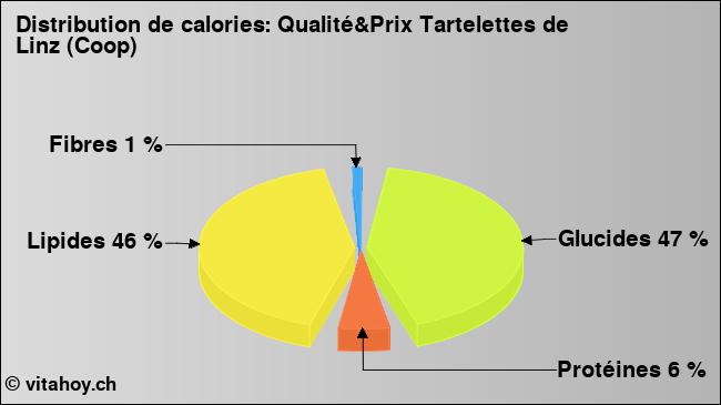 Calories: Qualité&Prix Tartelettes de Linz (Coop) (diagramme, valeurs nutritives)