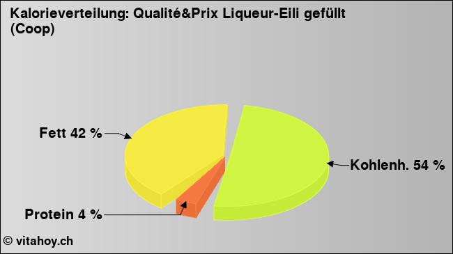 Kalorienverteilung: Qualité&Prix Liqueur-Eili gefüllt (Coop) (Grafik, Nährwerte)