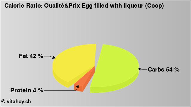 Calorie ratio: Qualité&Prix Egg filled with liqueur (Coop) (chart, nutrition data)