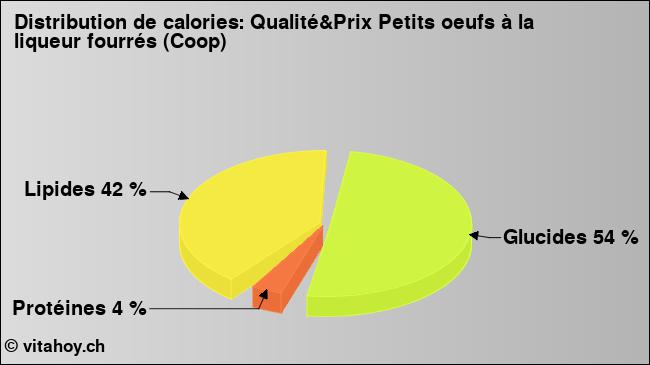 Calories: Qualité&Prix Petits oeufs à la liqueur fourrés (Coop) (diagramme, valeurs nutritives)