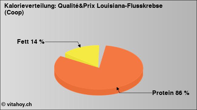 Kalorienverteilung: Qualité&Prix Louisiana-Flusskrebse (Coop) (Grafik, Nährwerte)