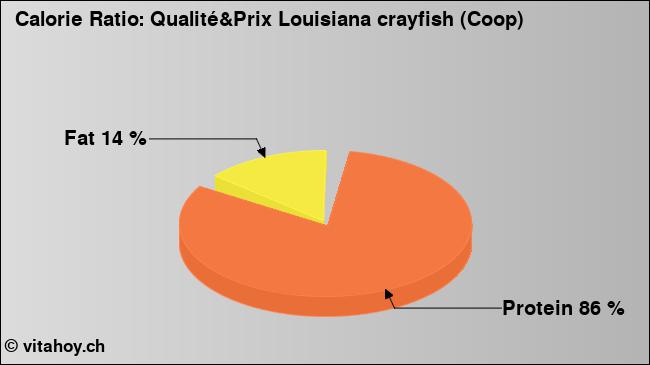 Calorie ratio: Qualité&Prix Louisiana crayfish (Coop) (chart, nutrition data)