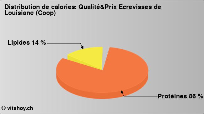 Calories: Qualité&Prix Ecrevisses de Louisiane (Coop) (diagramme, valeurs nutritives)