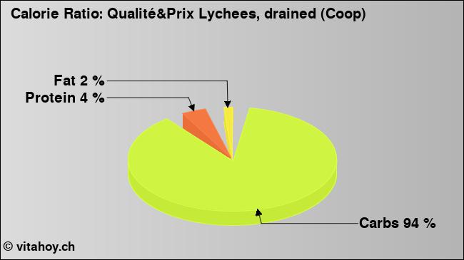 Calorie ratio: Qualité&Prix Lychees, drained (Coop) (chart, nutrition data)