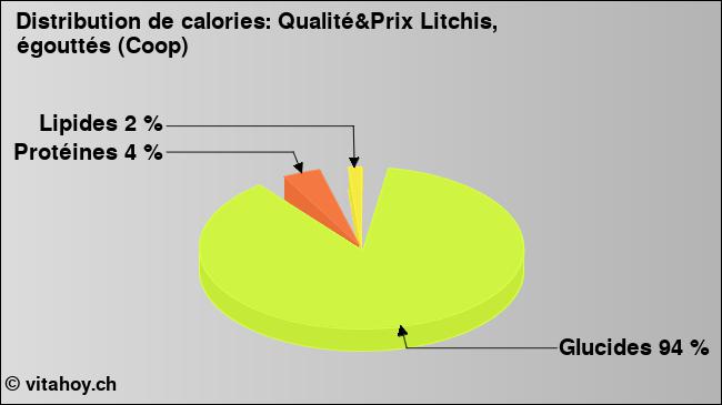 Calories: Qualité&Prix Litchis, égouttés (Coop) (diagramme, valeurs nutritives)