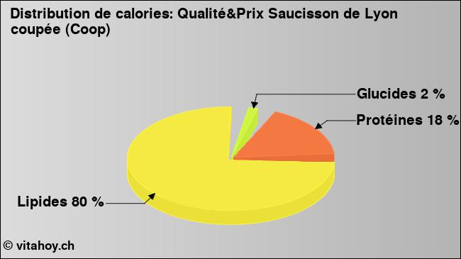 Calories: Qualité&Prix Saucisson de Lyon coupée (Coop) (diagramme, valeurs nutritives)