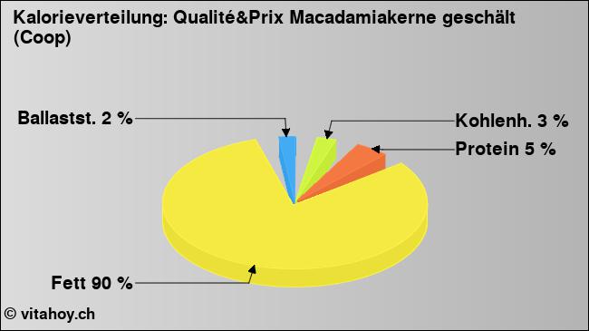Kalorienverteilung: Qualité&Prix Macadamiakerne geschält (Coop) (Grafik, Nährwerte)