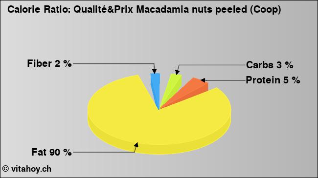 Calorie ratio: Qualité&Prix Macadamia nuts peeled (Coop) (chart, nutrition data)