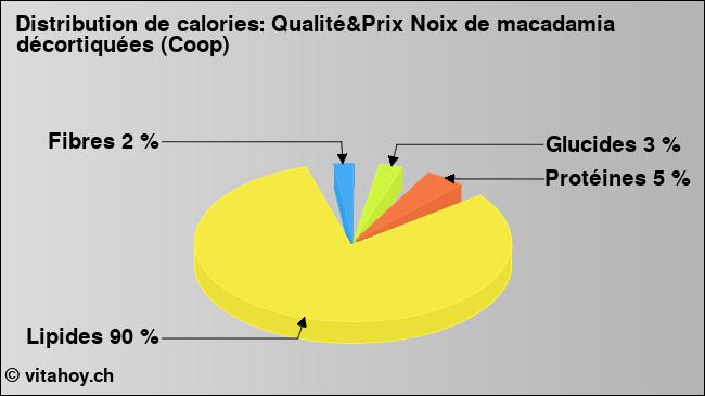 Calories: Qualité&Prix Noix de macadamia décortiquées (Coop) (diagramme, valeurs nutritives)