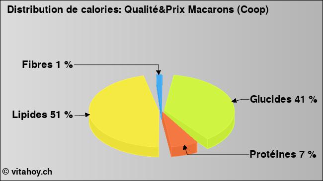 Calories: Qualité&Prix Macarons (Coop) (diagramme, valeurs nutritives)