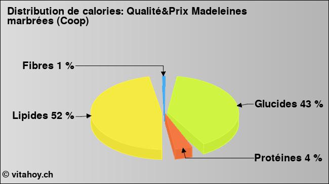 Calories: Qualité&Prix Madeleines marbrées (Coop) (diagramme, valeurs nutritives)