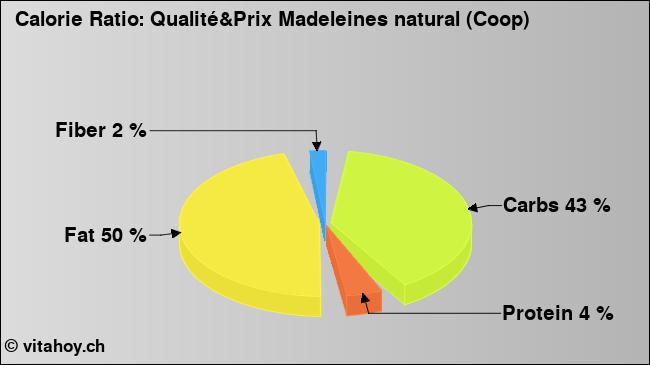 Calorie ratio: Qualité&Prix Madeleines natural (Coop) (chart, nutrition data)