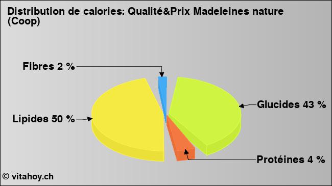 Calories: Qualité&Prix Madeleines nature (Coop) (diagramme, valeurs nutritives)